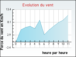 Evolution du vent de la ville Paris-l'H�pital